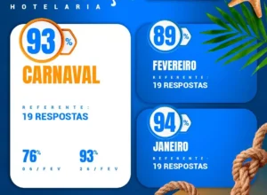 Carnaval 2025: Búzios registra 93% de ocupação hoteleira